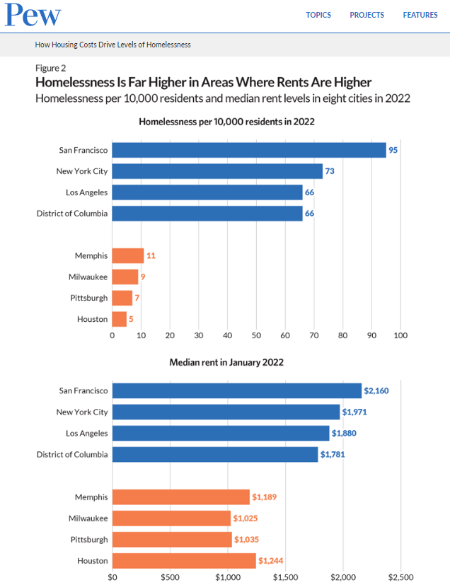 Rather, economic studies have consistently found that “housing costs are the primary driver of homelessness.” As per the Paradox, it's about high rents. Specifically, it's about the high cost of access to a particular location. Homelessness is a land rent problem.