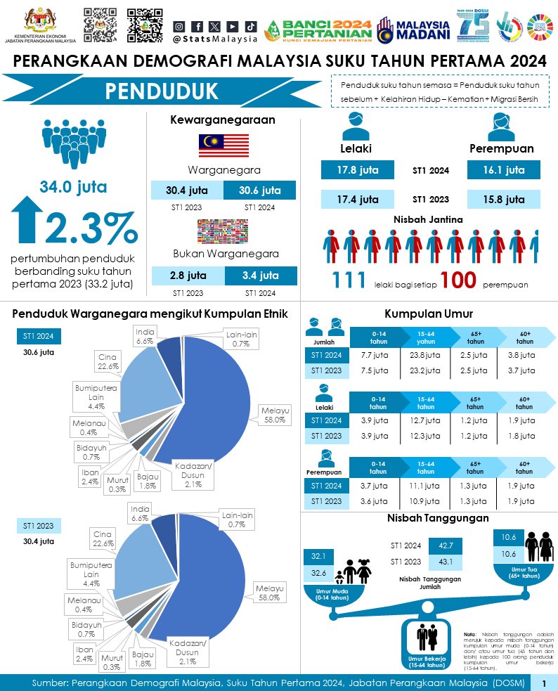 Perangkaan Demografik Malaysia Suku Tahun Pertama 2024

Penduduk Malaysia mencecah 34.0 juta merangkumi 30.6 juta (90.0%) warganegara dan 3.4 juta (10.0%) bukan warganegara.-@StatsMalaysia 

'Yang sahih di Berita RTM'
#RTM #BeritaRTM #YangSahihdiRTM #MalaysiaMadani