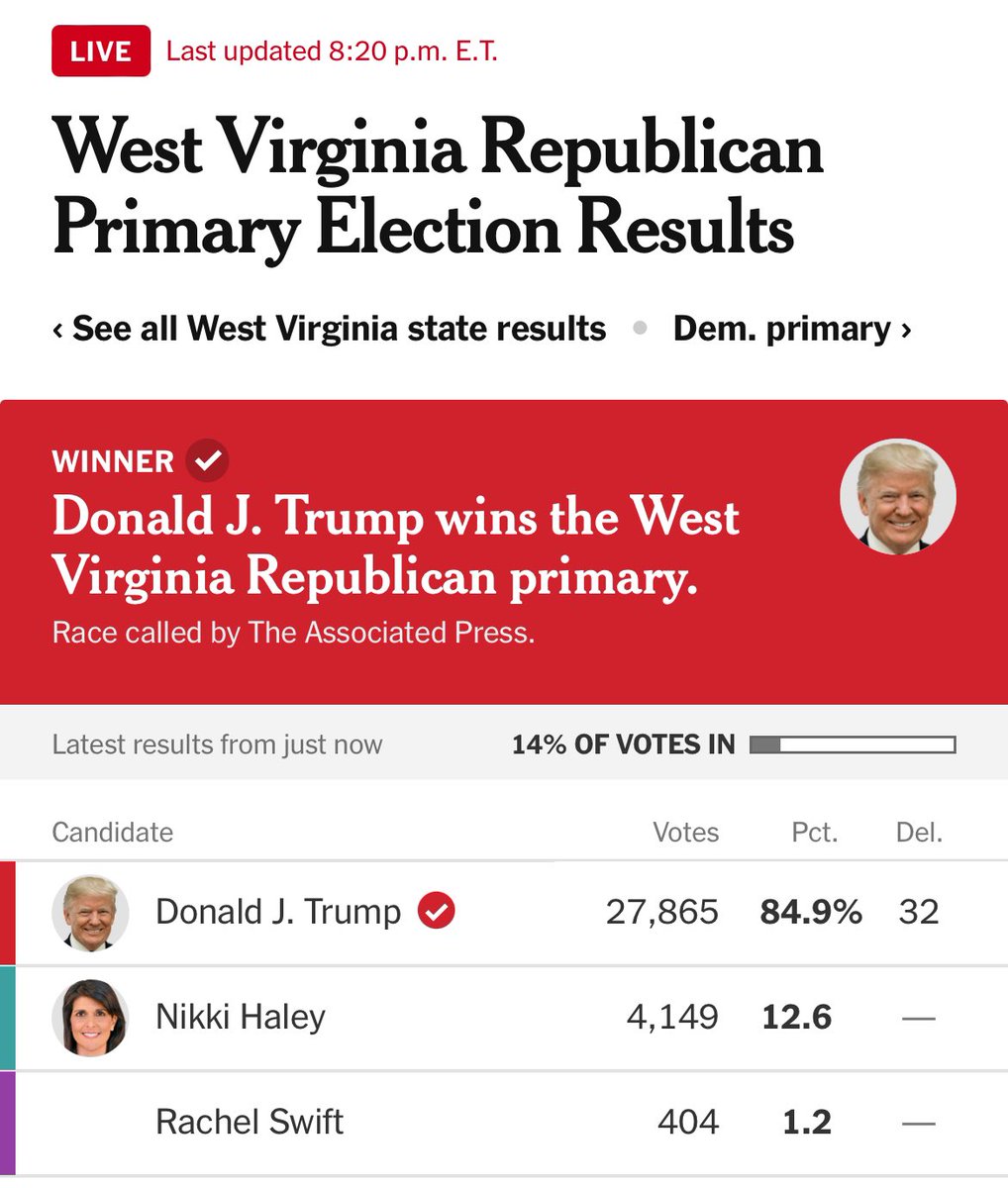 Trump is losing 12-13% of the Republican vote to Nikki Haley in WEST VIRGINIA. 

This trend can’t be ignored anymore: across every primary with real votes (not polls) Trump is having trouble unifying the party.