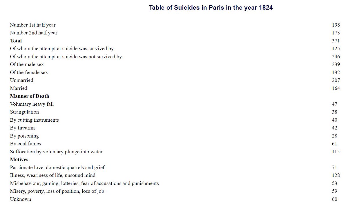 apparently people in paris in the early 19th C favored drowning as a method of suicide, followed by inhaling coal fumes