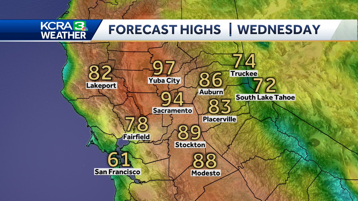 There may be a 20 degree difference between the delta and Sacramento Valley Wednesday afternoon. Wind direction is key! Wherever you find yourself, it'll be a nice, sunny day to be outside in Northern California. @kcranews