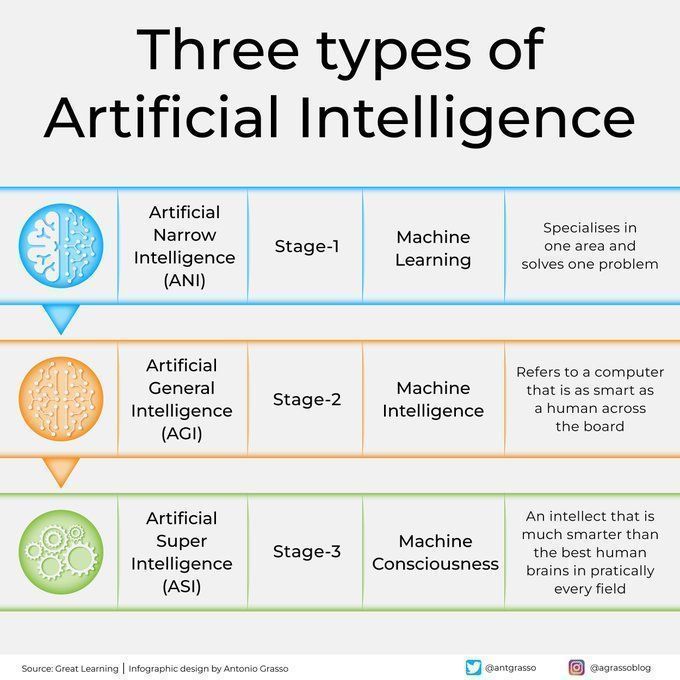 Three Types of #ArtificialIntelligence
by @antgrasso

#ArtificialIntelligence #MI #DataScience #DeepLearning #ML

cc: @pascal_bornet @yvesmulkers @kuriharan