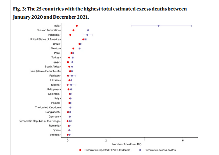 journals.plos.org/globalpubliche… This graph from nature.com/articles/s4158… shows how India is way ahead of others in under-reporting Covid deaths. The red dots show the number of deaths reported by the BJP govt & the blue dots show the true number of estimated deaths.