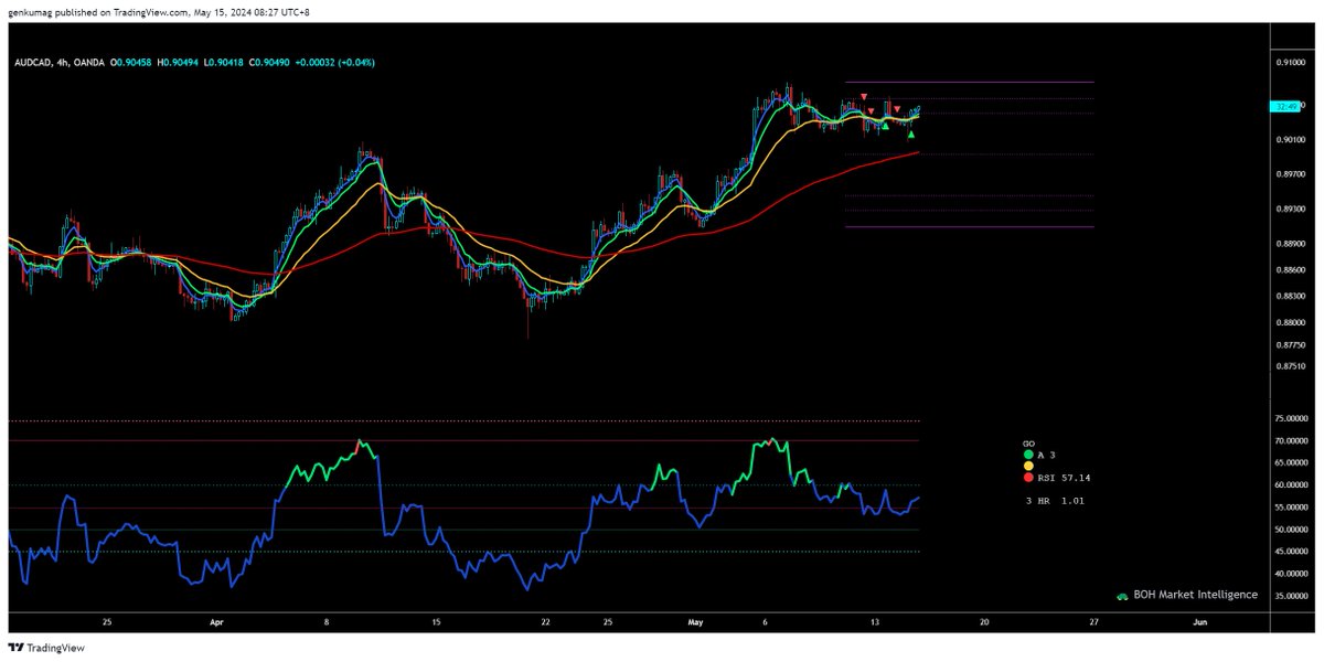 If you're new to trading and looking for a system to test, consider our trading system. It incorporates multiple EMAs, RSI, and the FIBOH tool.

BOH System Summary:

- EMAs: 4, 8, 21, 90
- RSI: 30
- FIBOH overlay

#BOHprocess