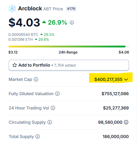 $ABT has officially surpassed a market cap of 400 million on @coingecko.

@ArcBlock_io is poised for explosive growth, and this is no joke. #NFA but strongly suggest holding a bag of #ABT for this #bullrun.

#100xgem #icp #sol #dot #atom #matic