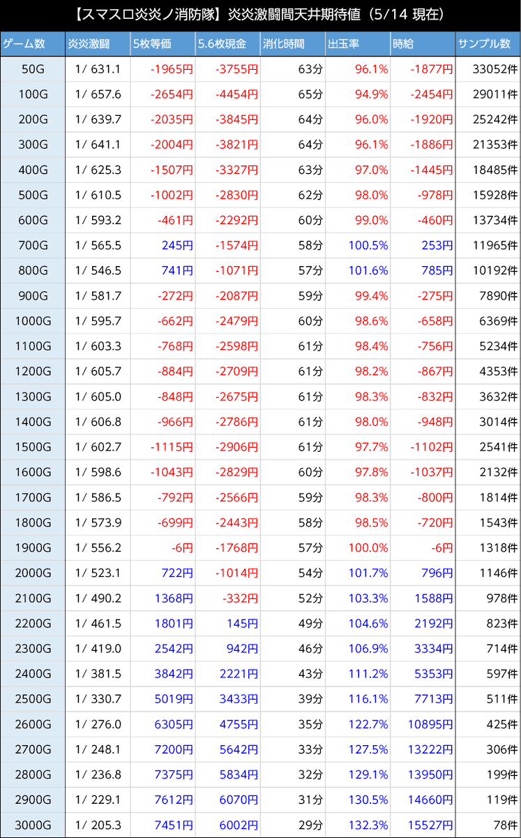 炎炎ノ消防隊｜炎炎激闘間の天井期待値】 ホール割98.48%（集計期間内