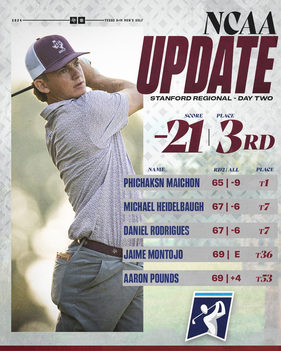 ⛳️📰 Only squad with all 5 players shooting in the 60s in Round Two. RECAP ➡️ aggi.es/3wEs4lZ #GigEm | 👍 | #BTHOthefield
