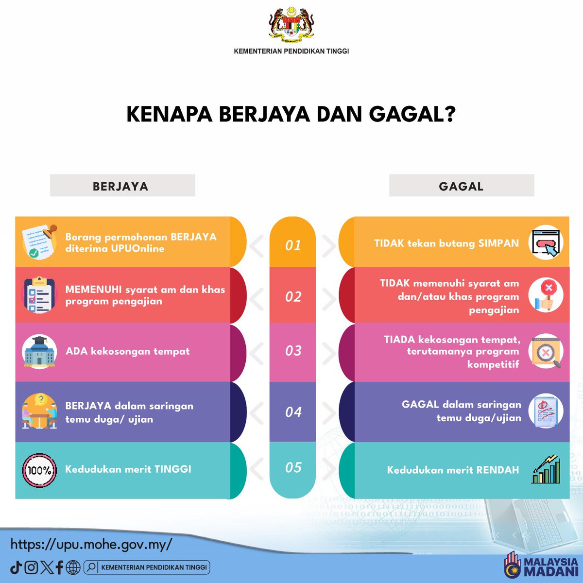 PERMOHONAN UPUOnline®️ - KENAPA BERJAYA DAN GAGAL❓ Hai adik-adik semua🥳 ✔️ Berikut adalah poster rujukan dan panduan kenapa permohonan UPUOnline®️adik-adik BERJAYA DAN GAGAL