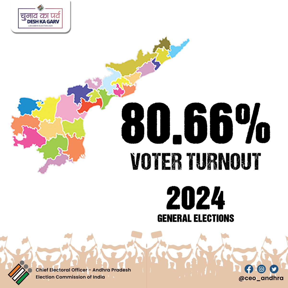 The final polling percentage for General Elections 2024 in Andhra Pradesh was 80.66%. 

This significant turnout reflects a higher level of voter engagement in the state​.
#APElections2024 

#SVEEP #ChunavKaParv #DeshKaGarv #ECI #generalelections2024 #Elections2024 #LS2024…