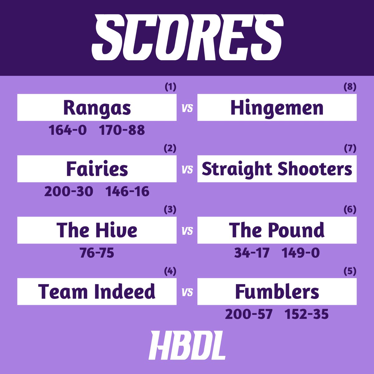 Two upsets in the first round🎯