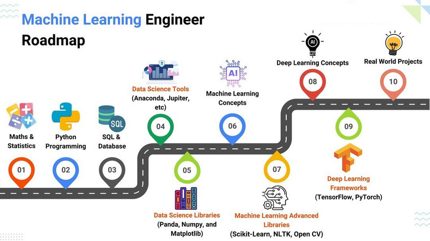 Machine Learning Engineer Roadmap morioh.com/a/4596728d8c2b…

#maths #statistics #python #sql #database #pandas #numpy #matplotib #opencv #tensorflow #pytorch #datascience #machinelearning #deeplearning #ai #artificialintelligence #programming #developer   #computerscience