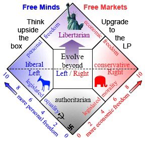 I don’t believe in left and right. I believe more in Nolan’s chart. Check it out!