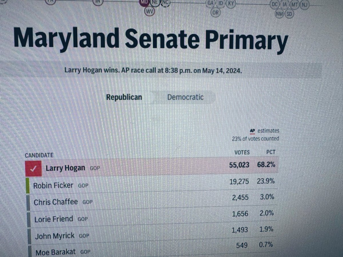 #BREAKING The Associated Press has called Maryland’s Republican Senate primary race for Larry Hogan Just 40 mins after the polls closed in the state. @DCNewsNow