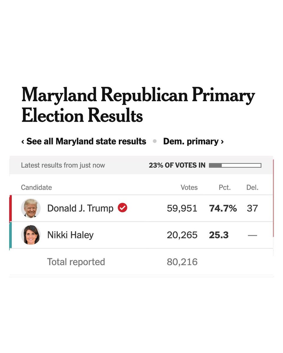 Wow. Tens of thousands of Maryland votes are in and Trump is losing over a quarter of the Republican primary vote to Nikki Haley, who dropped out over two months ago.

This is devastating for him.