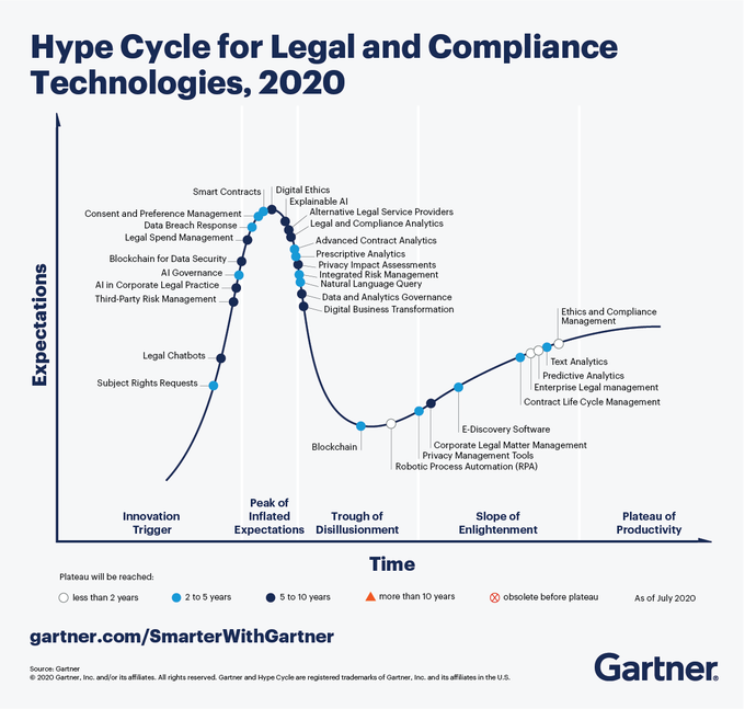 Legal and compliance leaders should ignore the hype and focus on the legal and compliance technologies most ready to assist in corporate governance in the next few years.

By @Gartner_inc gtnr.it/33TaQig rt @antgrasso #LegalTech #RegTech