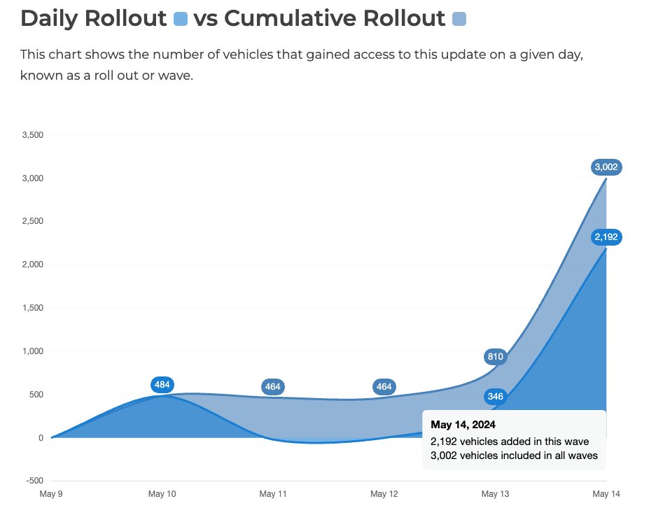 Tesla's 2024.14.6 update is going out in large waves now. Today it has gone out to about 11% of the fleet with most of that going out in the last hour. Features Intel Cars Receive notateslaapp.com/news/2023/tesl… Best Videos and Photos of the top 2024.14 Features