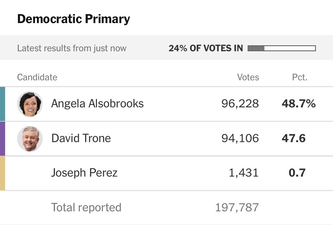 Early still, but the Trone/Alsobrooks primary is already extremely close via ⁦@nytimes⁩