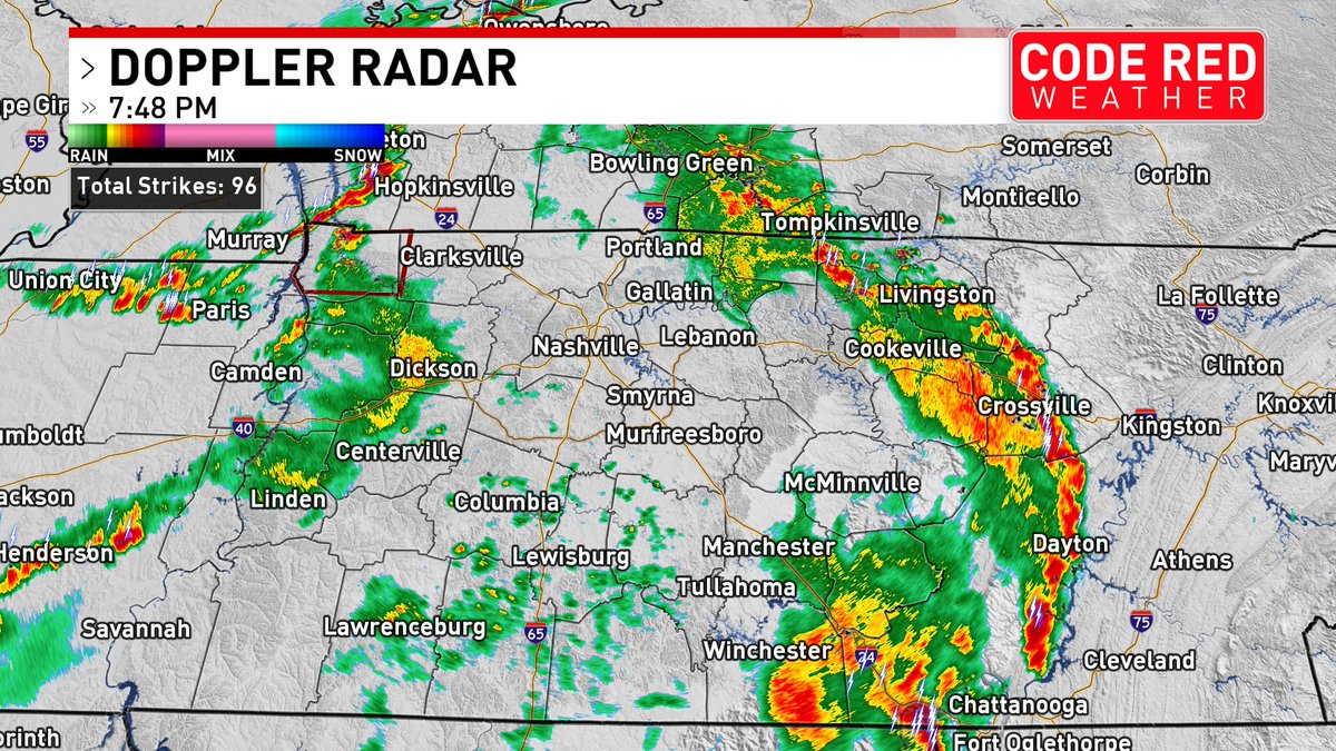 Storms continue to push out of Middle TN, with isolated storms in southern KY and another batch of rain just south of that. Good news? Severe weather threat is over for today. @foxnashville #tnwx #kywx