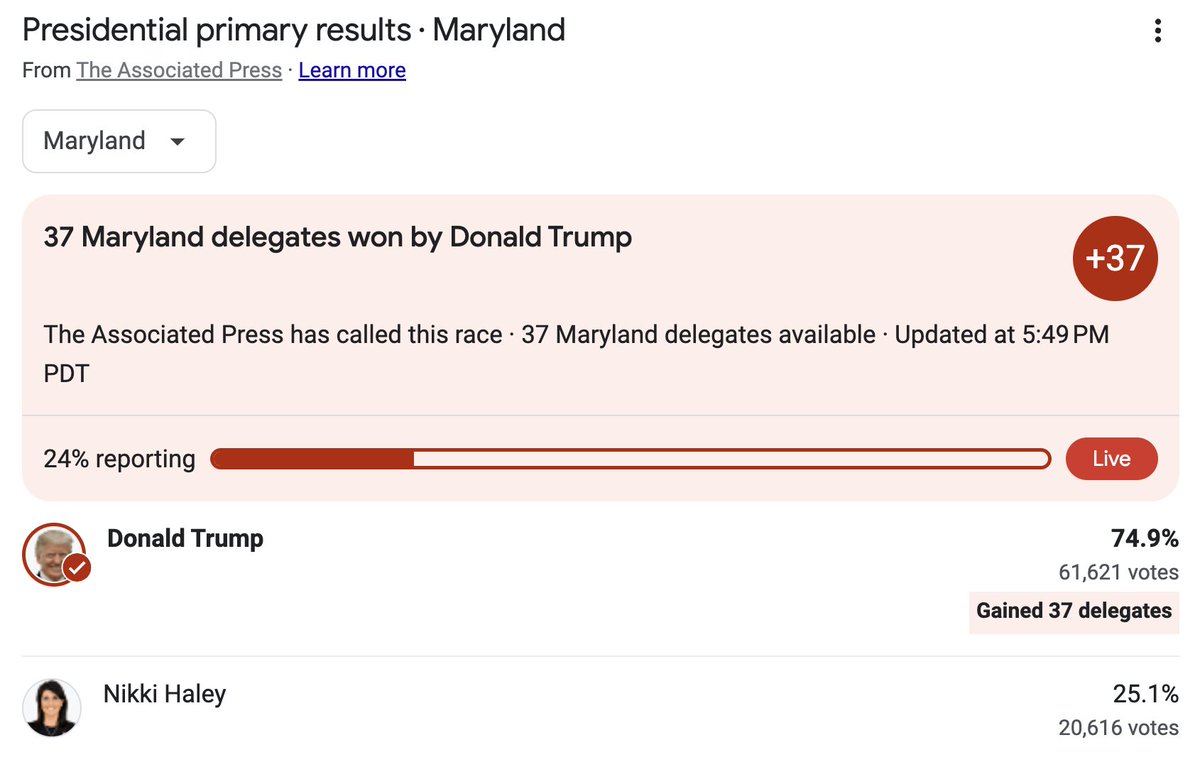 Wow, it's happening again: With over 80K votes in for the Maryland GOP primary, Donald Trump is once again losing a very large amount of votes to Nikki Haley. 25.1% of Republican primary voters have placed their votes for Nikki Haley with about a quarter of the vote in.