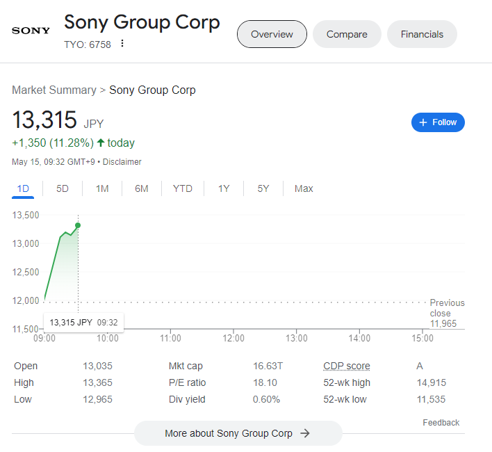 Sony share price is up +11% today on the Tokyo Stock Exchange after positive figures from the latest Sony financial report! #PlayStation