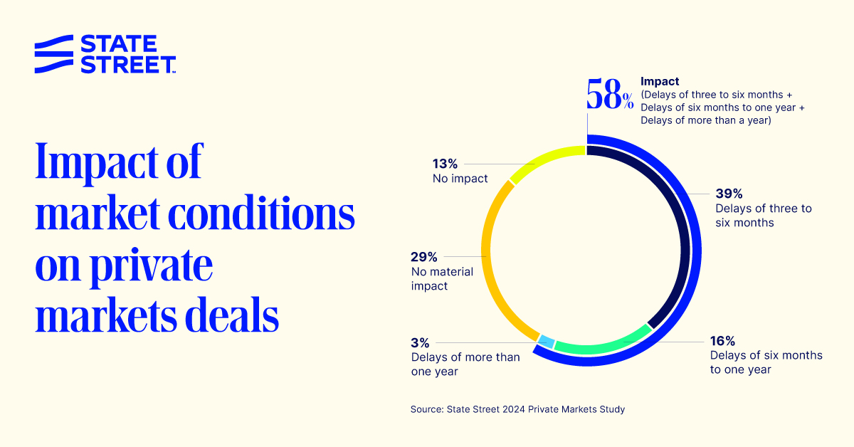 Institutions are keen to up investment in private markets in 2024. But can they get the funding to close the deal? See all the insights in our most recent study. statestreet.com/private-market…