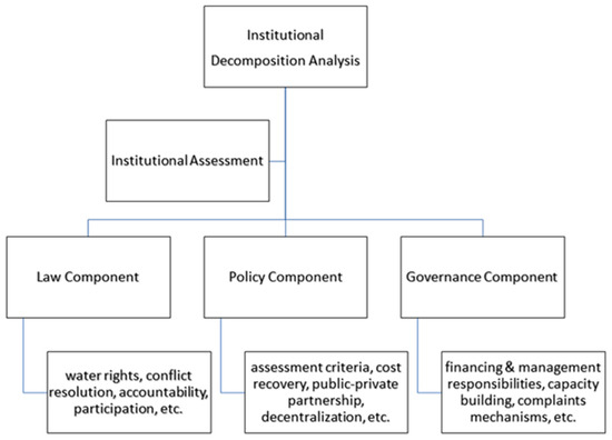 #FeaturePaper of #Water Sustainability Assessment for #WastewaterTreatment Systems in #DevelopingCountries by Markus Starkl, Norbert Brunner, et al. Read and Download for free at: brnw.ch/21wJMAK