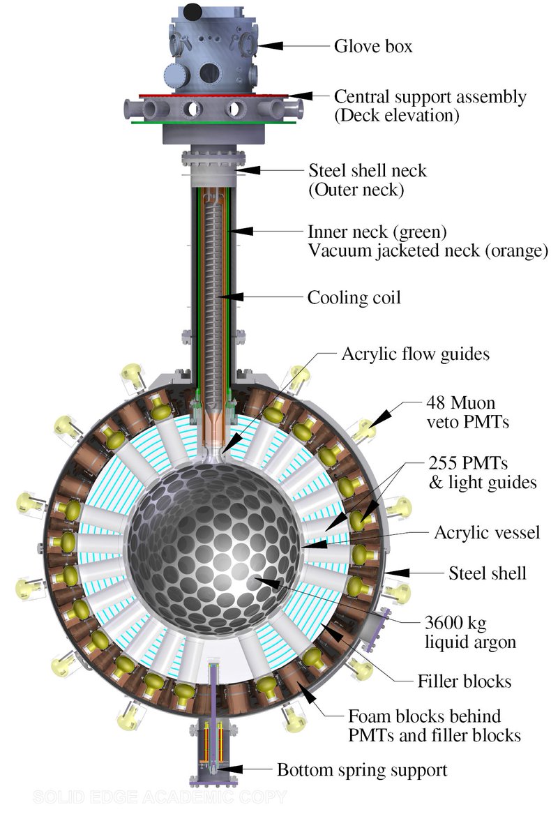 The DEAP 3600 detector is a tank loaded with 3.6 tons of cryogenic liquid argon, held 2 km underground and surrounded by UV sensors.

It is meant to find dark matter interactions that would create excited argon dimers, resulting in 128 nm emissions. 
deap3600.ca/deap-3600-dete…
