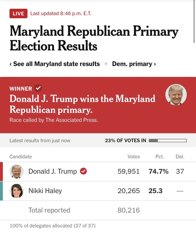🚨Nikki Haley is getting more than 25% of the votes in the Maryland Republican Primary despite dropping out of the race in early March. This is a huge red flag for the Trump campaign.
