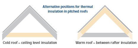 Understanding the difference between a warm roof and a cold roof: lttr.ai/ASkmk

#MakeInformedDecisions #KeyDifferences #WarmRoofs #ColdRoofs #GainInsights #VapourBarriers #RoofType #BuildingProject #SamuelHitchJoin #NeighbourConcernsPrevent