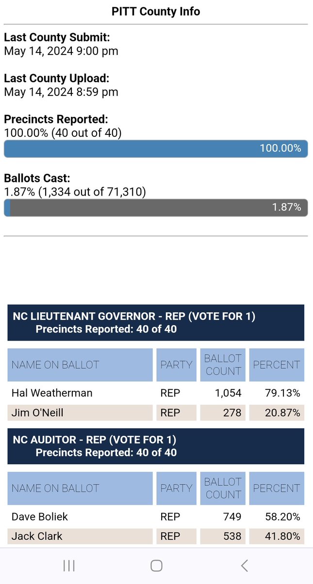 The results of today's second primary election.

Lt. Governor- Hal Weatherman 
NC State Auditor- Dave Boliek

Now on to the General Election in the fall!
#ncgop #ncpolitics #Trump