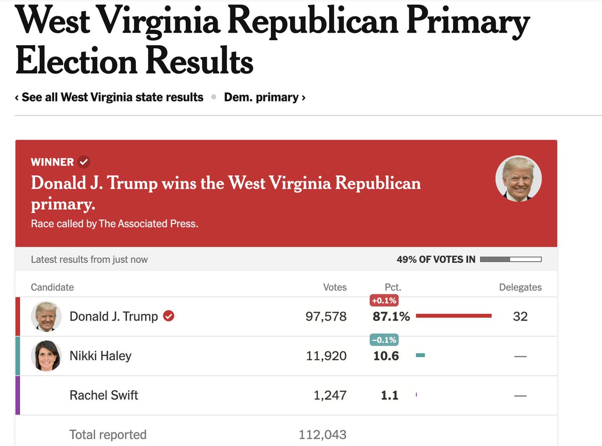 10 percent for Nikki Haley in the West Virginia GOP primary tonight, with 49 percent of the votes in.