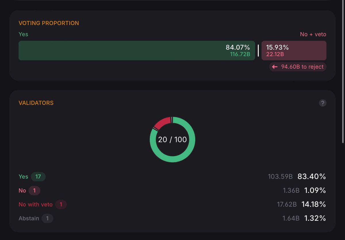 Proposal #12103

4 Days Remain ~ Roughly 35% of the way to quorum. 

✅ 17 Validators have voted YES 
❌ 1 Validator voted NO (MoonRabbit)
❌ 1 Validator voted NO WITH VETO (LuncSwap)

Let’s make sure we continue to work to ensure this passes. The last few days have been a wake
