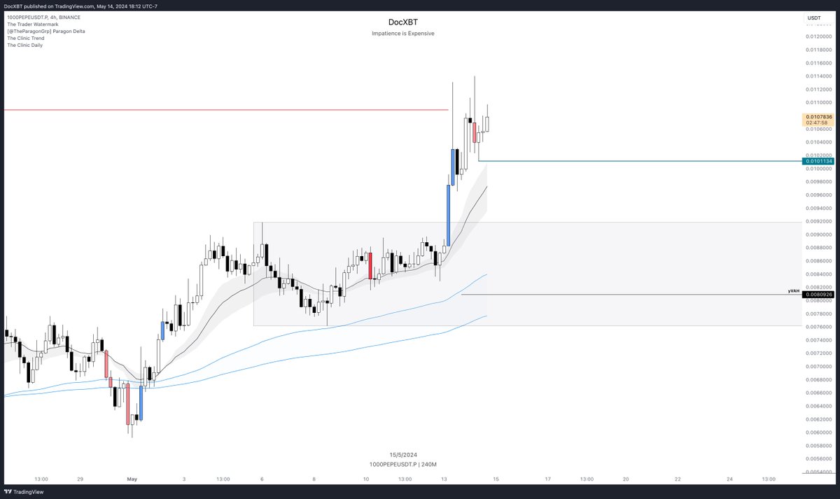 Completely normal to TP/derisk/hedge at range highs after the 2x rally that $PEPE has had over the last month. 

Very strong region to bid just below at 0.009 with multiple overlapping values - yVAH, Demand, Daily Trend and S/R.

On the hourly, we're just seeing consolidation as…