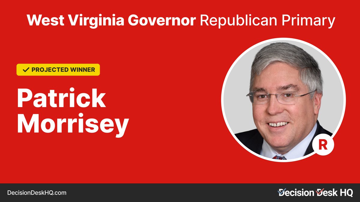 Decision Desk HQ projects Patrick Morrisey wins the Republican primary for Governor in West Virginia. #DecisionMade: 9:18pm ET