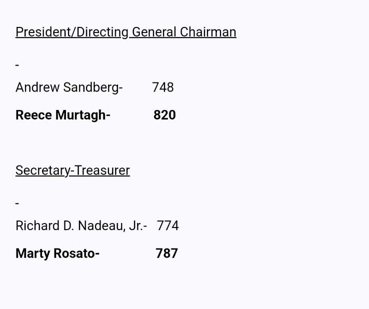 The official IAMAW (railroad machinists) District 19 DOL rerun election results: Congratulations to the new PDGC Reece Murtagh and New Secretary Treasurer Marty Rosato! We did it!! We defeated the status quo. One for the history books!!!