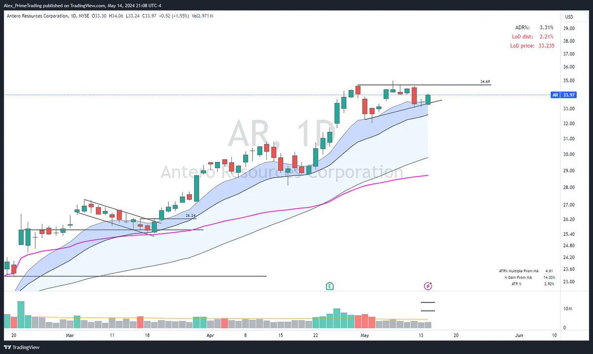 $AR - ANTERO RESOURCES CORPORATION (LONG setup)

With XLE setting up on that multi-month structure retest, I have a few energy/O&G names in focus tomorrow. AR has been a leader and is making a very healthy higher low structure right at the rising 10dma.