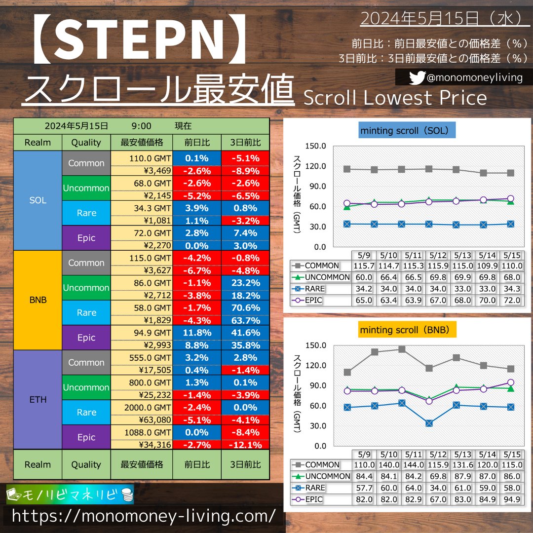 monomoneyliving's tweet image. 【 #STEPN 】                         
5月15日（水）のスクロール価格です！                         
#フロアプライス #FP