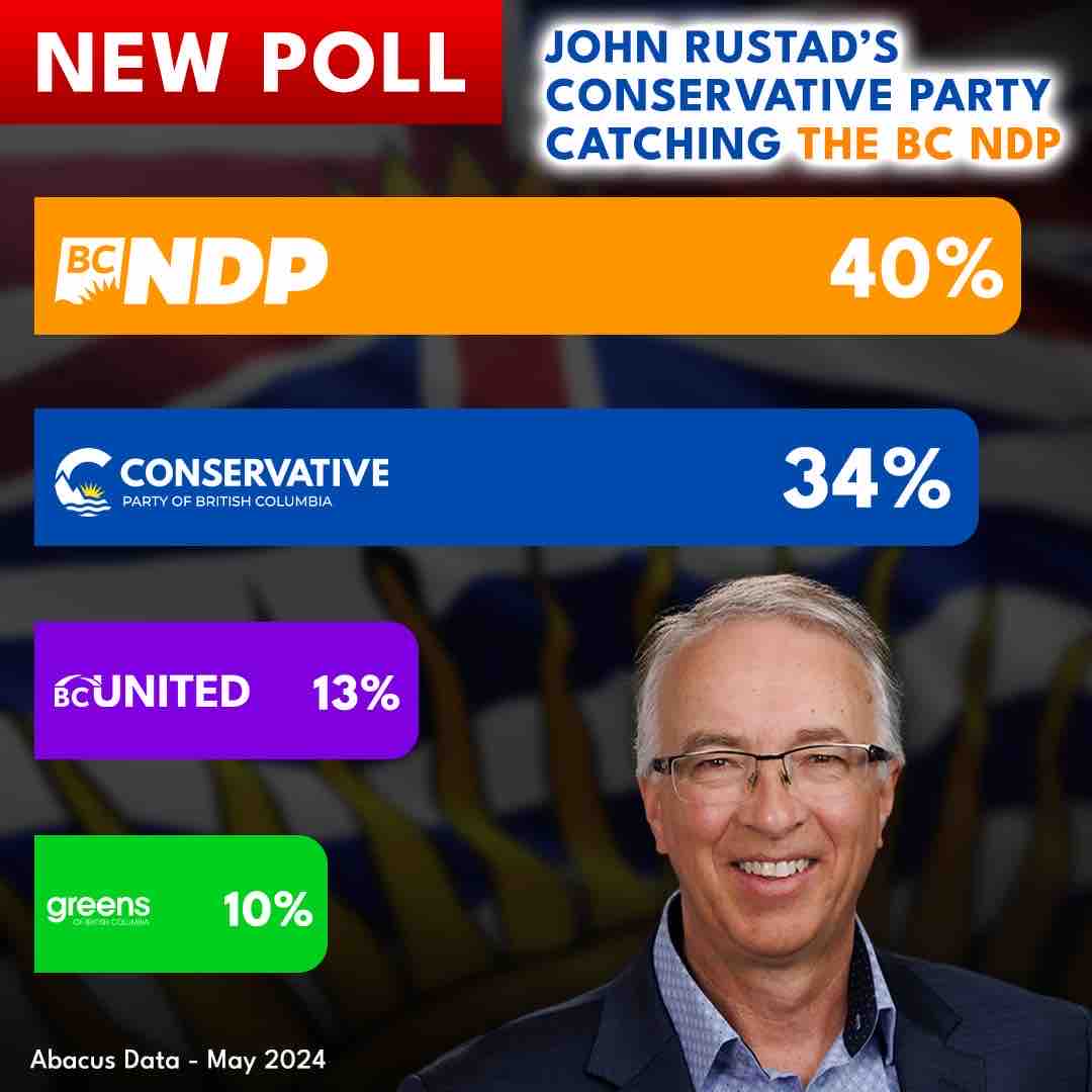 Another poll showing a tight race. It’s never been more clear. BC will have two choices in October—the radical, job-killing BC NDP or a common sense Conservative government. #bcpoli conservativebc.ca