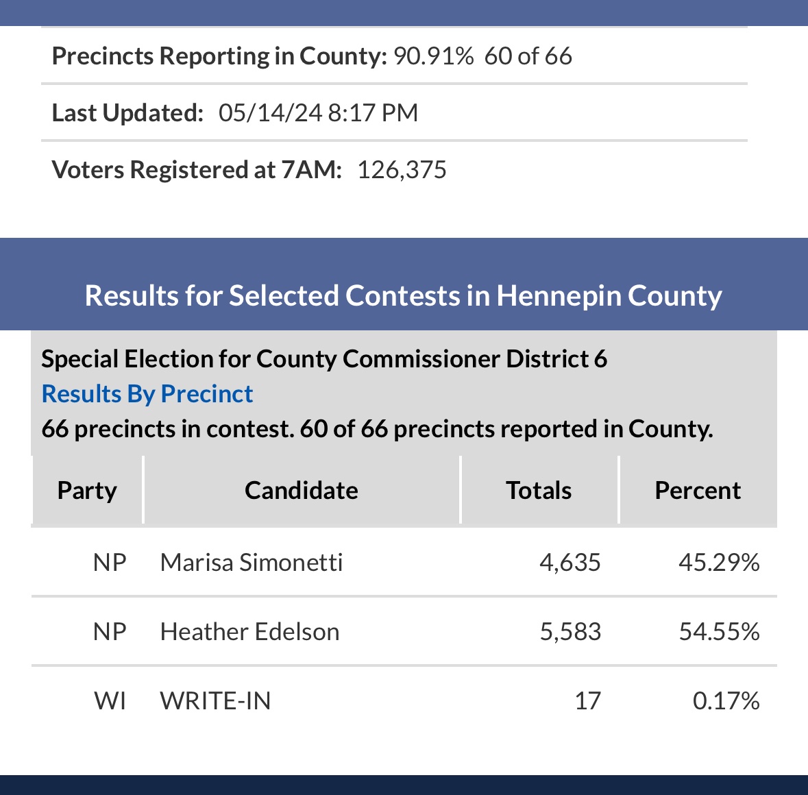 With 91% of precincts reporting, Heather Edelson is up by about 10% and 900 votes.

Congratulations to our next commissioner from Hennepin County District 6.