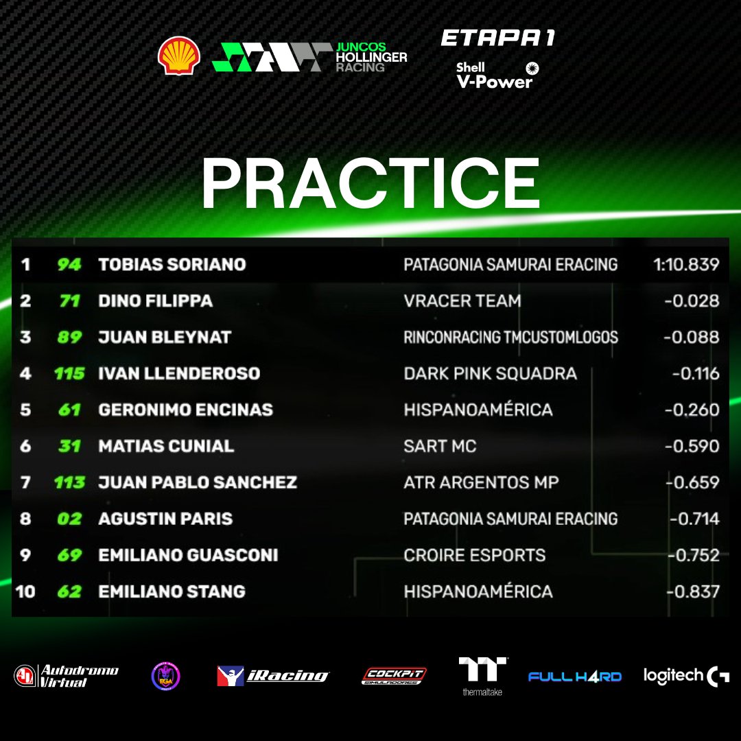 🏁🥇 Tobías Soriano lideró la Práctica que da inicio a la Fecha 5 del Campeonato Oficial Juncos Hollinger Racing by <a href="/AutodromoV/">Autodromo Virtual</a> en Indy GP.

#JuncosHollinger #INDYCAR #Iracing #eSports