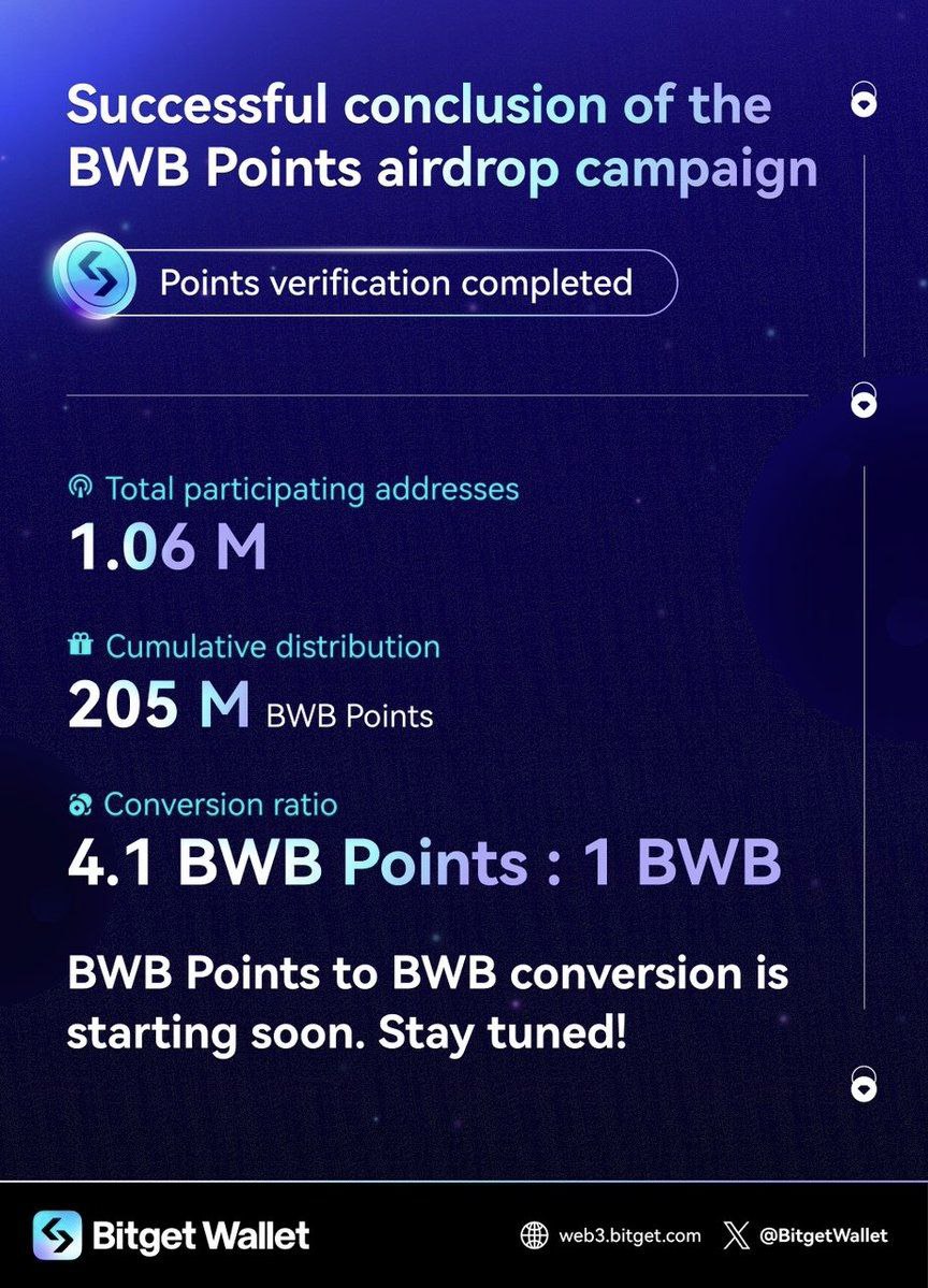 ¡#Bitget revelo que la campaña de #BWBPoints ha sido un éxito masivo!  

¡El portal de conversión se lanzará pronto! Para que puedas convertir tus #BWBPoints en #BWB #Tokens!  

Registrate en #Bitget:
partner.bitget.com/bg/x4f41543168…

#BGB