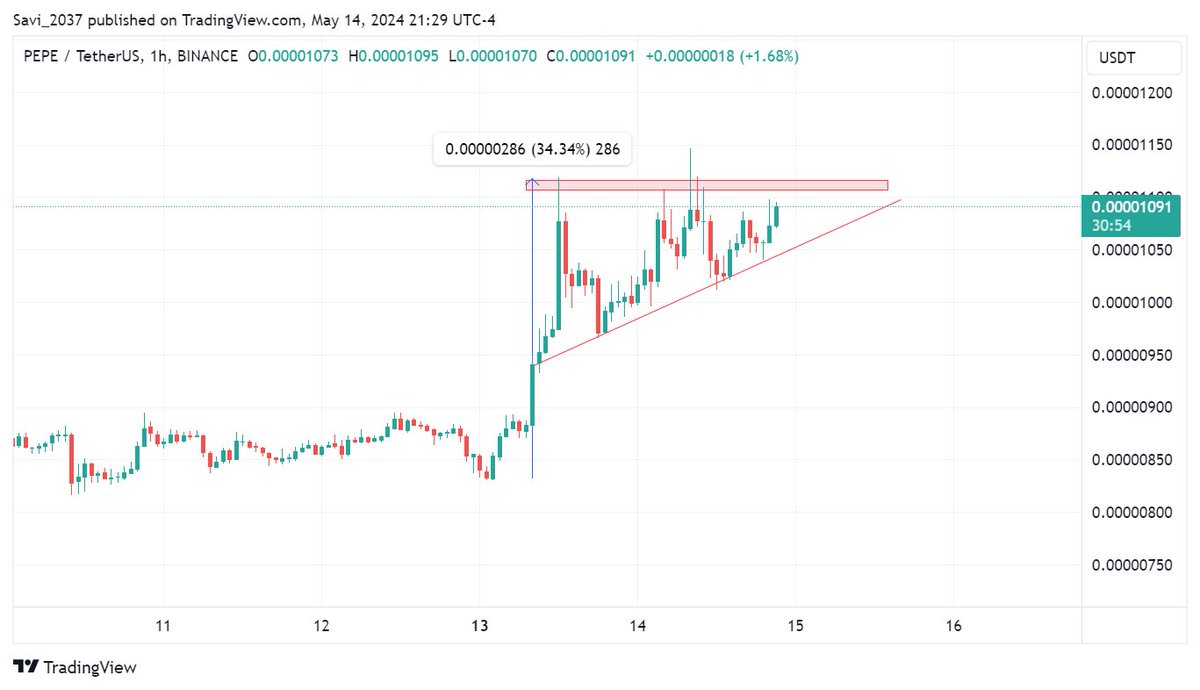 $PEPE Bullish Mode Coming Soon ...🚀🚀

$DOGE #FLOKI #MemeCoinSeason #BlackRock