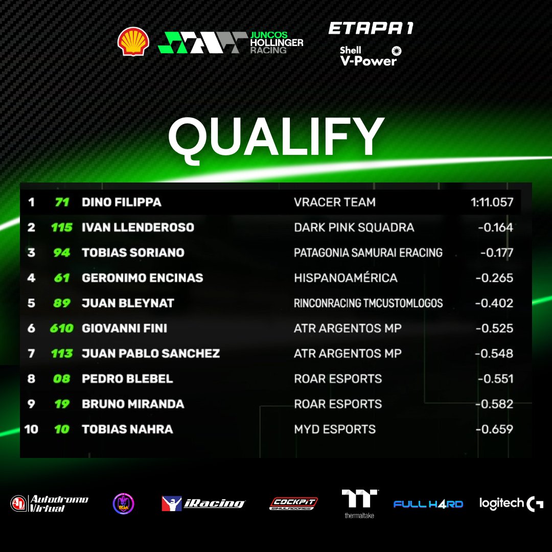 🥇☝️ <a href="/DinoFilippa/">Dino Filippa</a> se adjudicó la Clasificación de la Fecha 5 que el Campeonato Oficial Juncos Hollinger Racing by <a href="/AutodromoV/">Autodromo Virtual</a> disputa en Indianápolis.

🥈 Ivan Llenderoso
🥉Tobias Soriano 

#JuncosHollinger #INDYCAR #IRacing #eSports