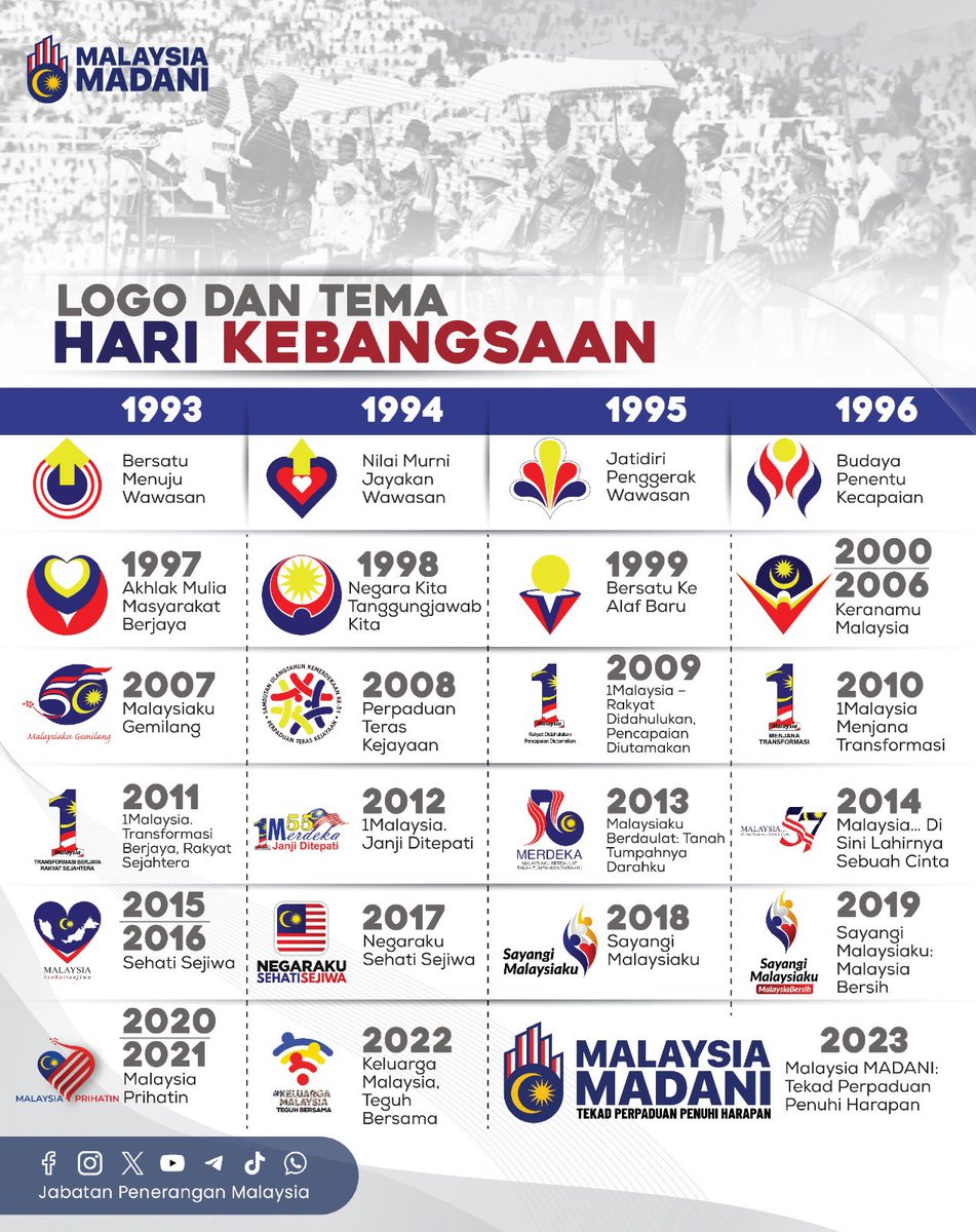 Berikut merupakan logo dan tema hari kebangsaan dari tahun 1970 hingga tahun 2023. 

Untuk maklumat lanjut berkaitan tema, logo dan aktiviti Bulan Kebangsaan 2024, layari laman web merdeka360.my 

#HKHM2024
#MalaysiaMADANI
#JabatanPenerangan
