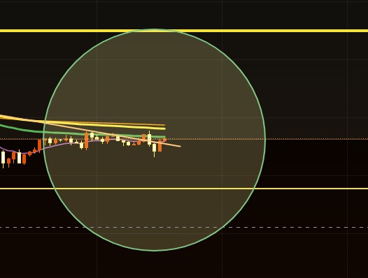 #BTC muy comprimido esto puede desencadenar un movimiento brusco de mercado. La vez pasada que vimos esto el movimiento fue a la baja. 

Y tu que opinas para que lado se moverá el #mercado esta vez?

Los estaré leyendo en los #comentarios 👀