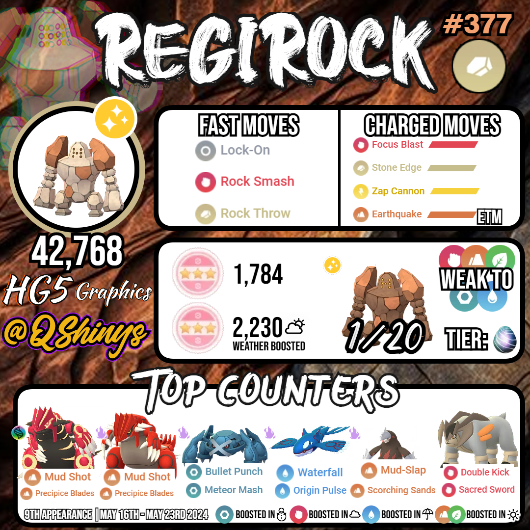 Regirock returns to Tier 5 Raids from May 16th (10am LT) to May 23rd (10am LT).

🥊 Regirock ranks Top 100 in all three leagues of GO Battle Leauge, try your chances at a good IV Regirock!
✨ Shiny Regirock is available to catch, good luck!

#PokemonGO | #HG5Graphics x @Qshinys