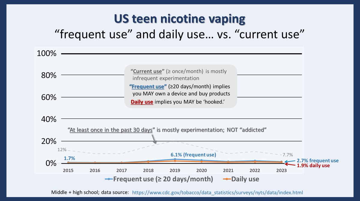 Good News:
The only US teens who have any measurable signs of dependence are frequent and daily nicotine vapers.

And, in the USA (not to get to techical here), that's HARDLY ANY... and dropping.

I graph @CDCTobaccoFree's own survey data because they don't.