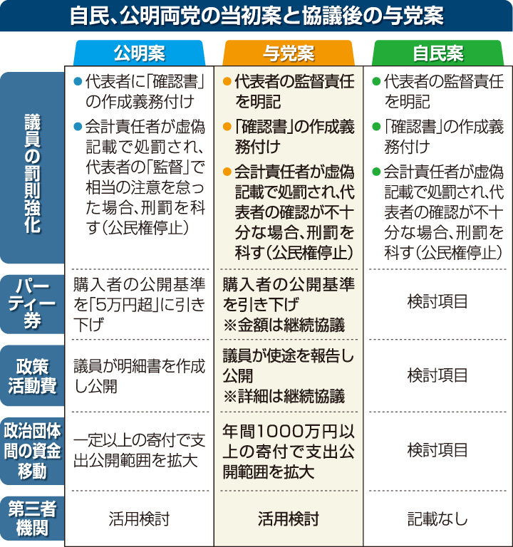 📰政規法改正 与党案／議員の責任・罰則を強化🔎

自民党派閥の政治資金問題を受けて自民、公明両党は5月9日、議員の罰則と政治資金の透明性を強化する政治資金規正法改正案の概要を取りまとめました。…