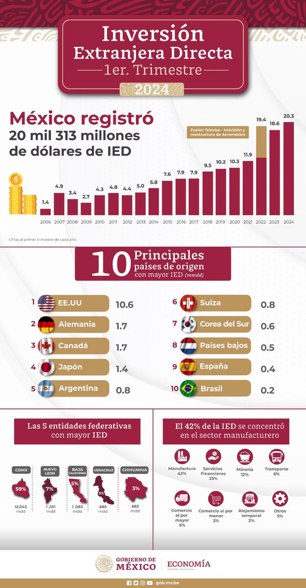 México registra un nuevo máximo histórico en el primer trimestre de 2024 con más de 20 mil 300 millones de dólares (mdd) de Inversión Extranjera Directa, cifra 9% superior al reportado en el mismo periodo de 2023 con 18 mil 636 mdd. Por 15 meses consecutivos la confianza de los