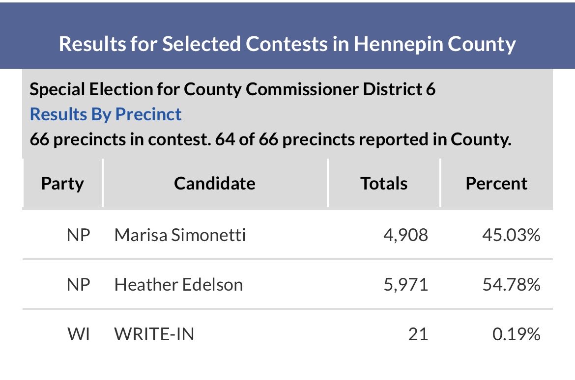 State Rep Heather Edelson will be the next commissioner from Hennepin County District 6.